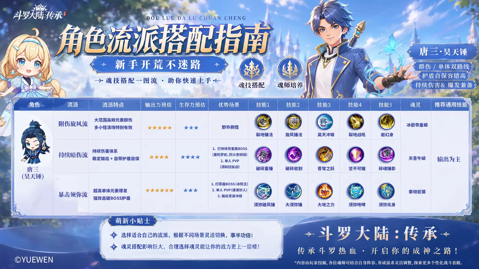 新手焚诀：角色流派基础搭配指南·唐三（昊天锤）