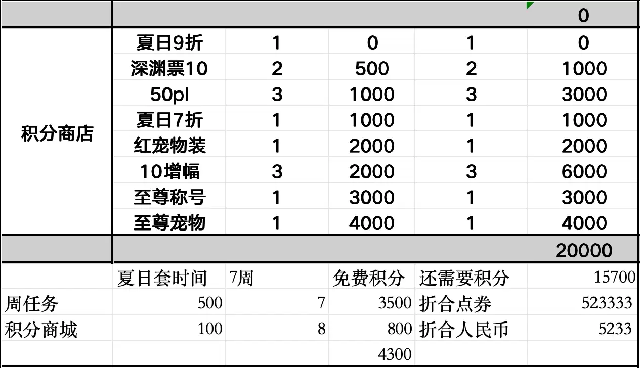 DNF2026夏日积分商城双尊要花多少钱