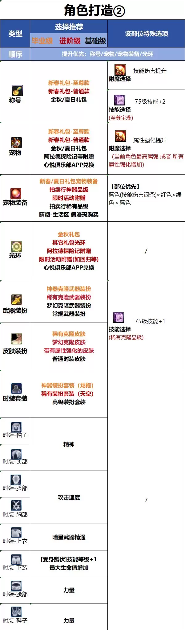 DNF18周年庆版本刺客时装属性挑选