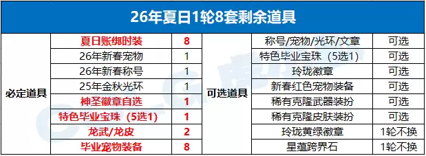 DNF2026夏日套回血秘籍
