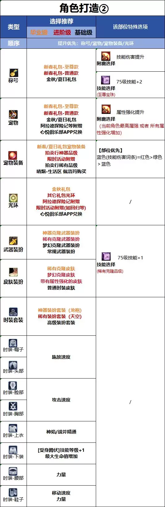 DNF18周年庆版本异端审判者时装属性选择方案