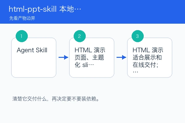 html-ppt-skill 本地安装使用教程(新手)（skill安装版）