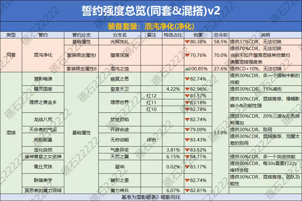 DNF混沌净化誓约套装数据汇总