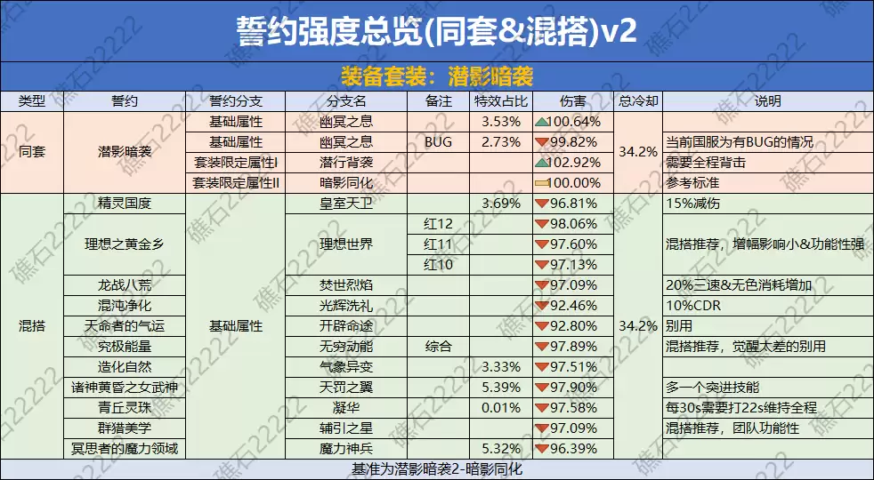 DNF潜影暗袭誓约套装数据全览