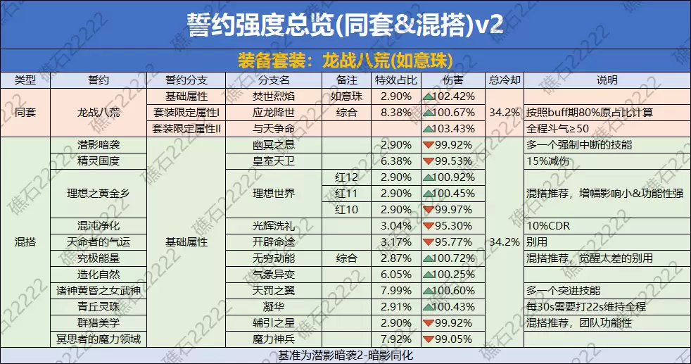 DNF龙战八荒誓约套装数据总览