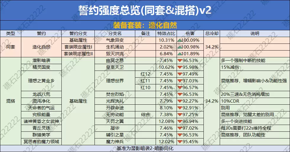 DNF造化自然誓约套装数据总览
