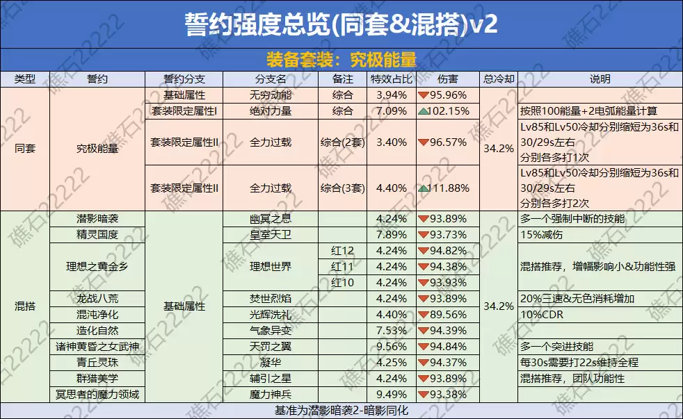 DNF究极能量誓约套装数据总览