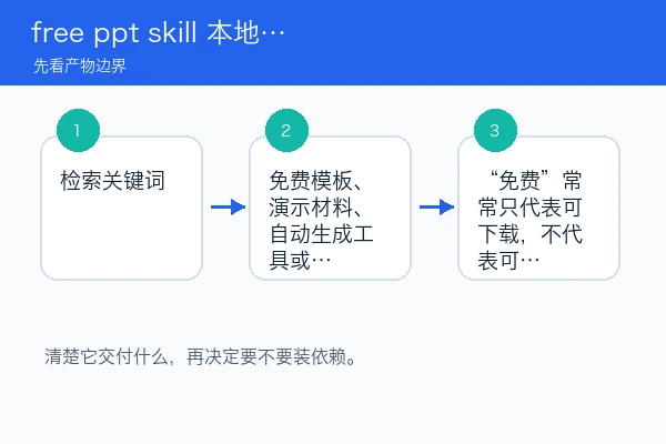 free ppt skill 本地安装使用教程(新手)（skill安装版）