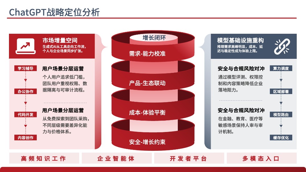 GordenPPTSkill 官方展示图：ChatGPT 战略定位分析 PPT 页面