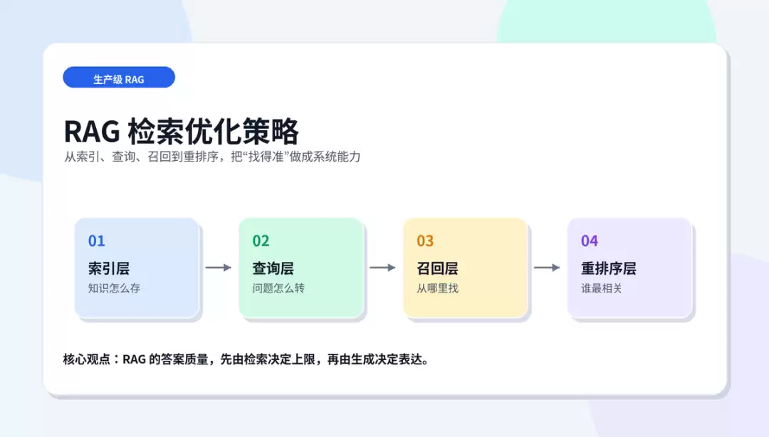 RAG 检索优化策略：从命中率到答案质量的工程打法