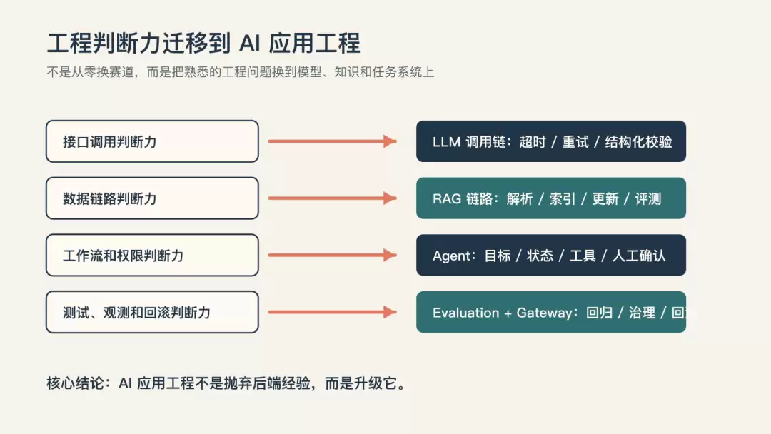 开发者转向 AI 应用工程:真正要迁移的是工程判断力