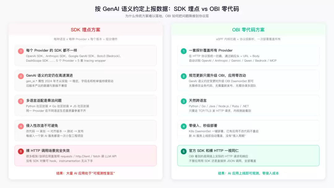 不改一行代码：看透 AI Agent 的每一次调用