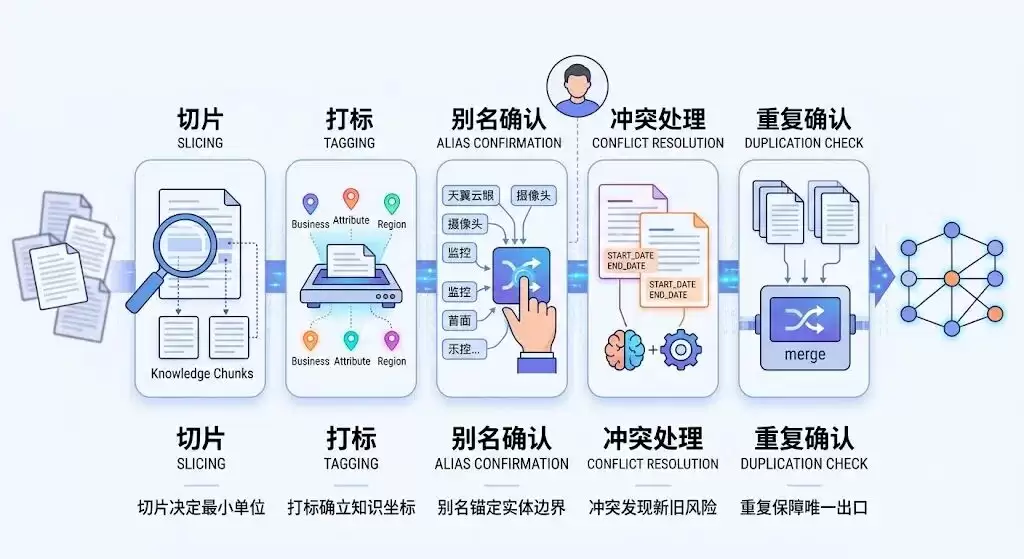 企业级知识图谱实体架构治理实践