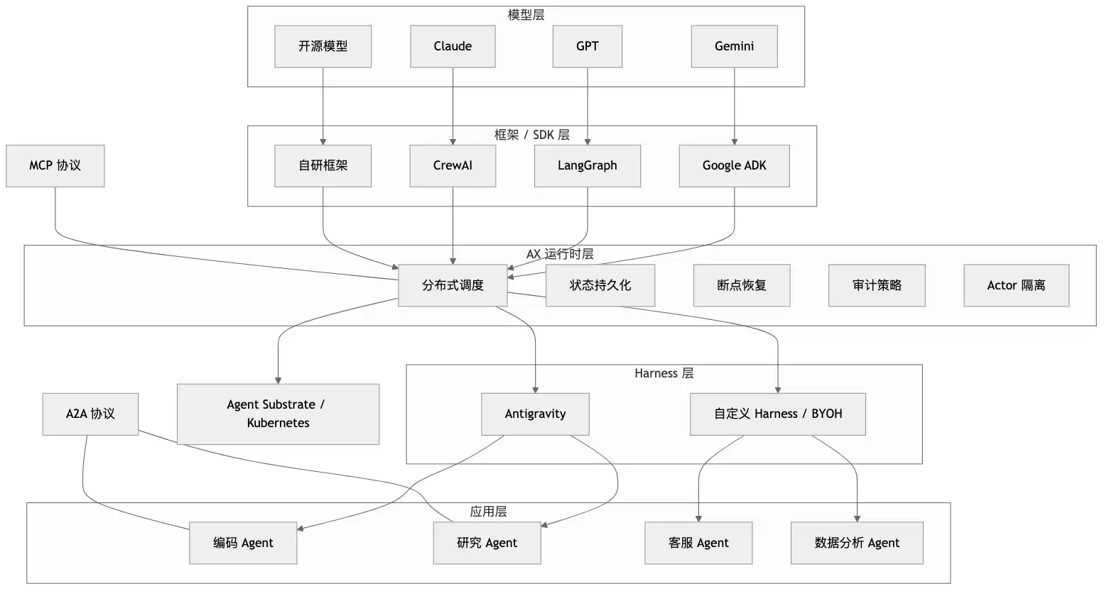 Google AX 控制面拆解：分布式 Agent 如何把断点恢复 审计策略 和执行调度收进同一条链路