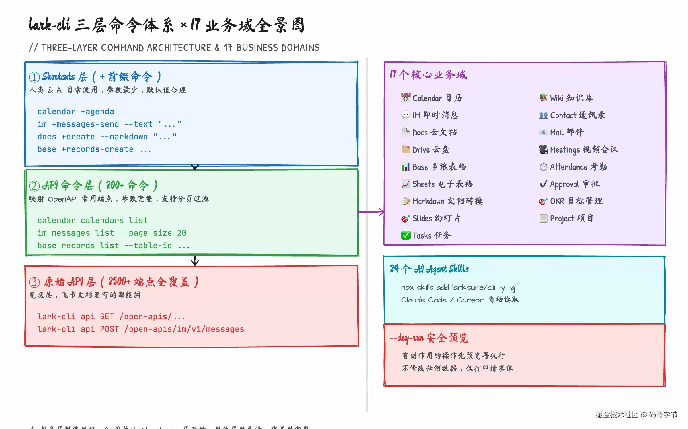 用了 lark-cli 一个月: AI 操作飞书再也没出过岔子——说说真实体验