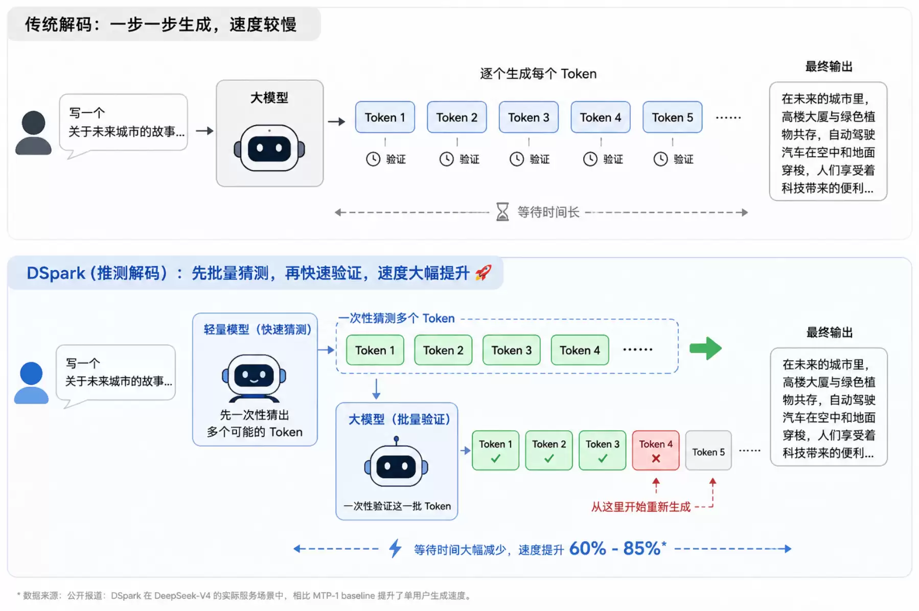 DeepSeek 发布 DSpark:模型变快之后 普通人怎么把它用起来？