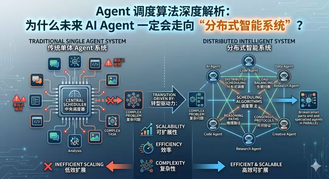 Agent 调度算法深度解析：未来 AI Agent 为何必然走向分布式智能系统
