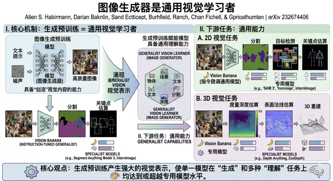 《Image Generators are Generalist Vision Learners》深度解读：当“生成”开始取代“识别”：计算机视觉正在进入世界模型时代