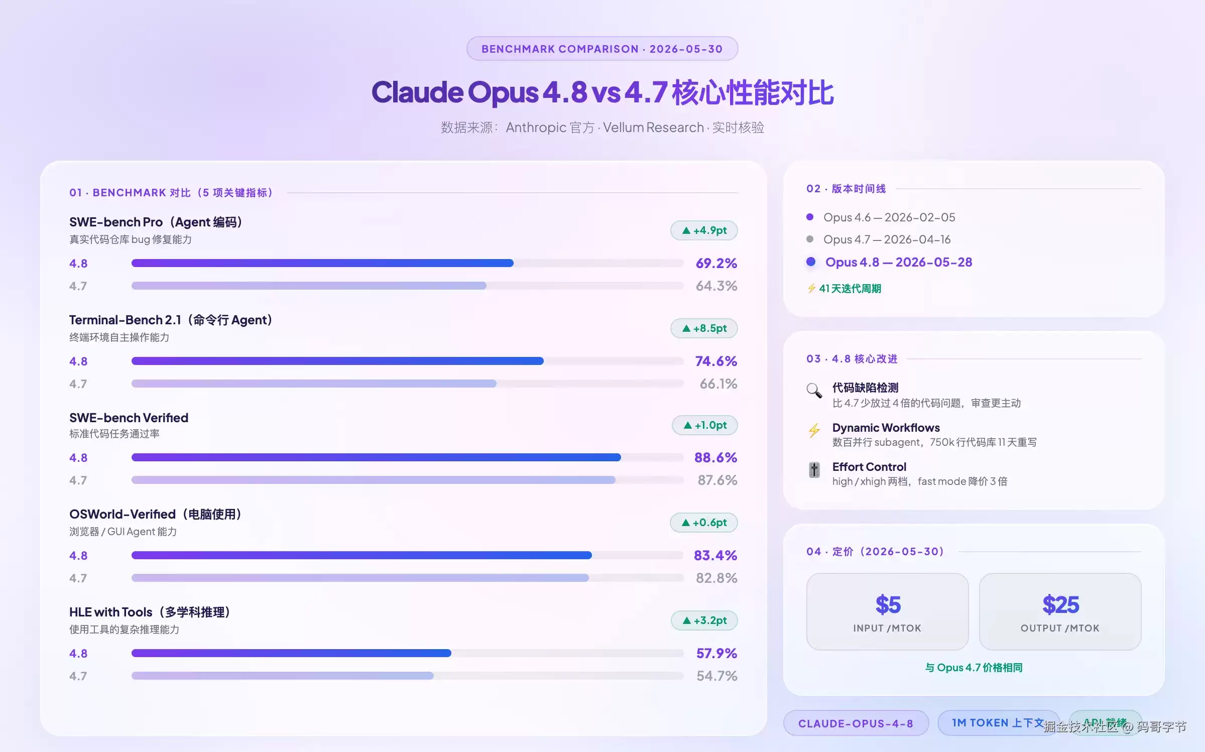 我拿 Opus 4.8 GPT-5.5 Gemini 3.1 Pro 测了同一套任务：输赢比你想的复杂