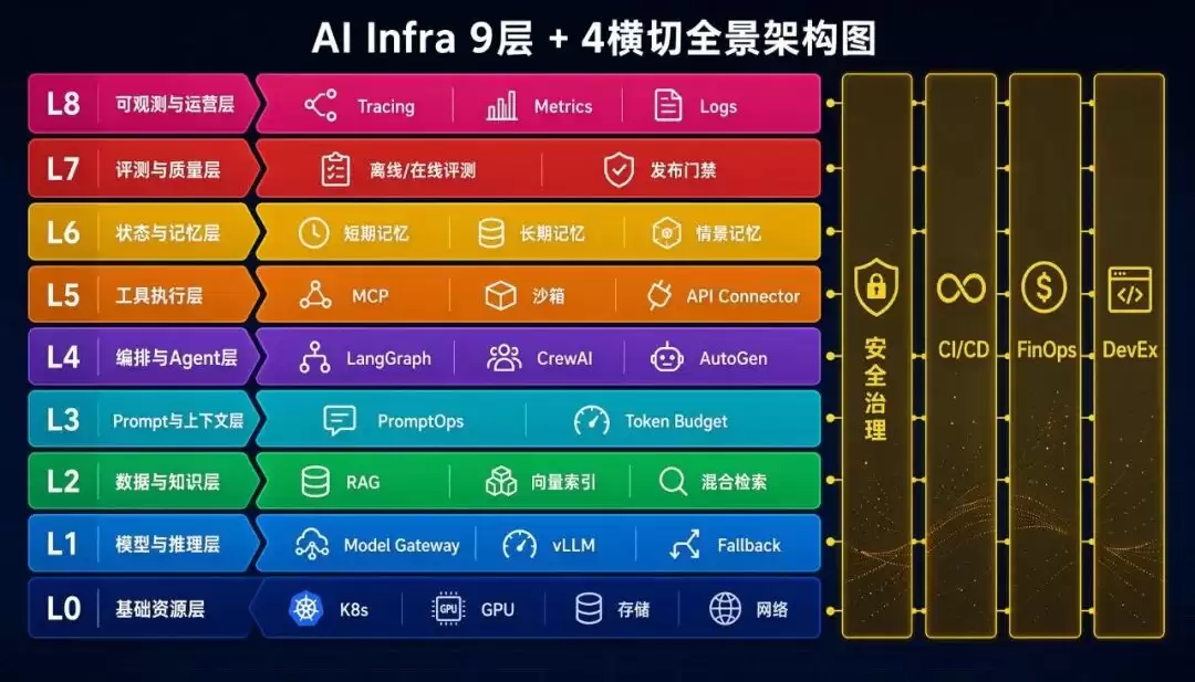 AI Infra 全景图：Agent Framework：调度：编排：沙箱：记忆管理：Tracing 分层拆解