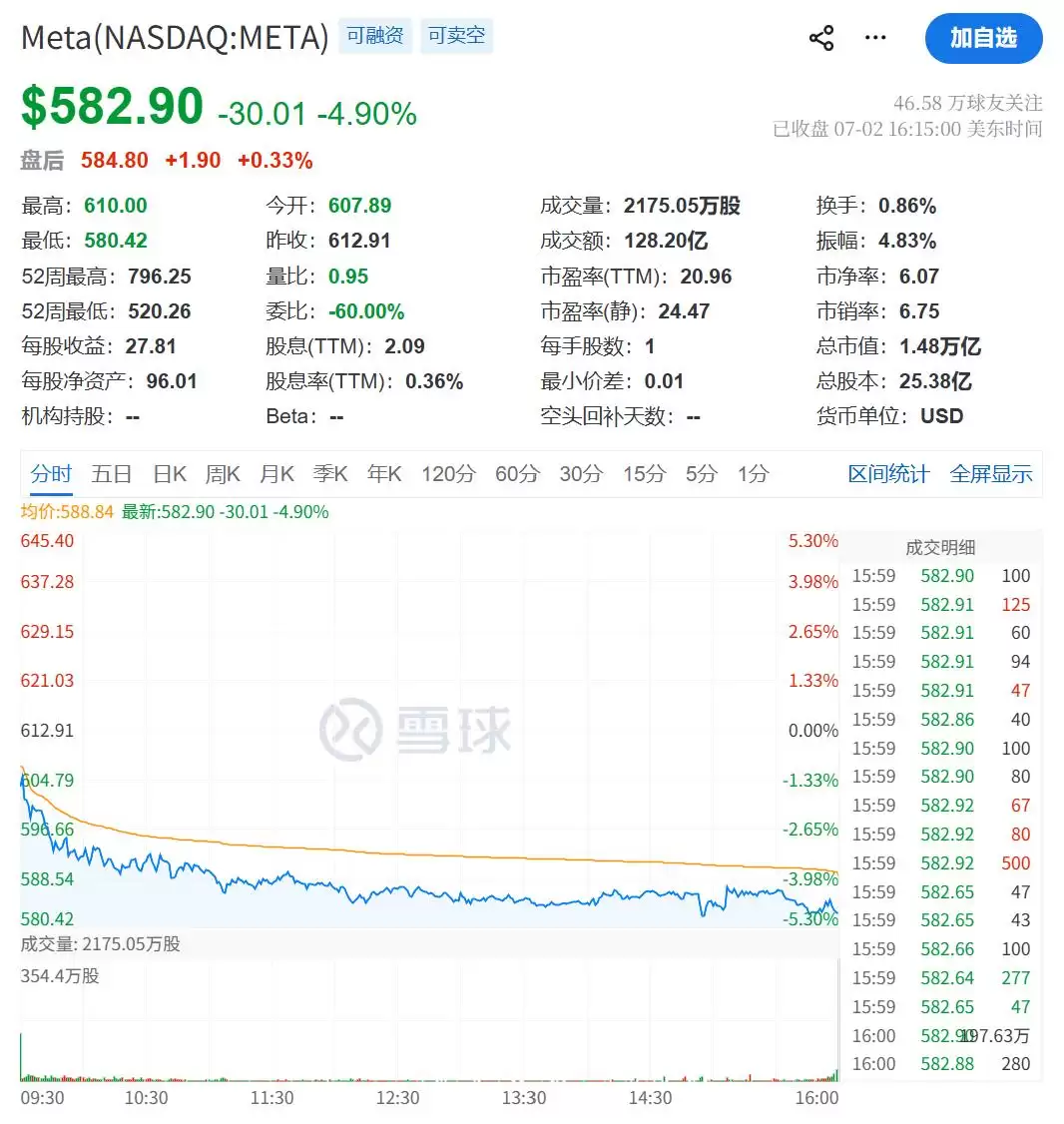 扎克伯格承认：Meta AI智能体研发未及预期