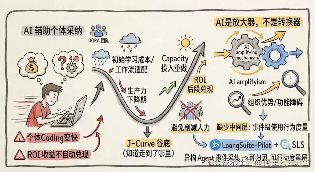 AI 提效是假象还是红利：用 LoongSuite 和 SLS 构建组织级 AI 编码度量看板