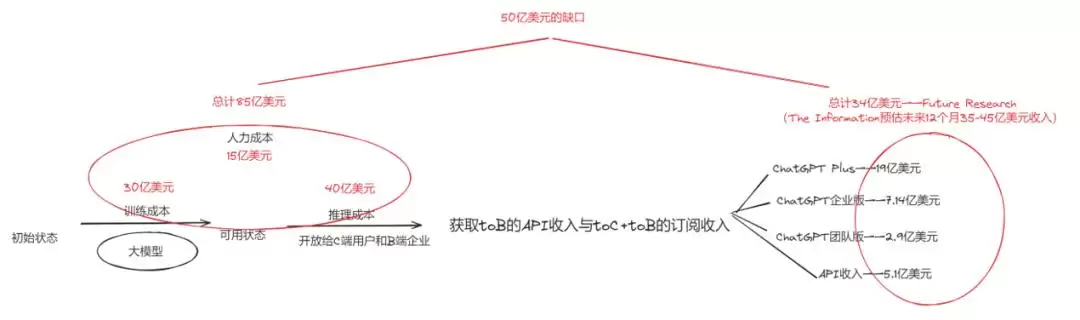 一年亏损50亿美金：OpenAI不会未AGI身先死吧？
