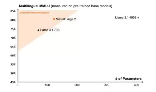 Mistral AI新旗舰模型挑战Llama 3.1: 1230亿参数性能直逼GPT-4o