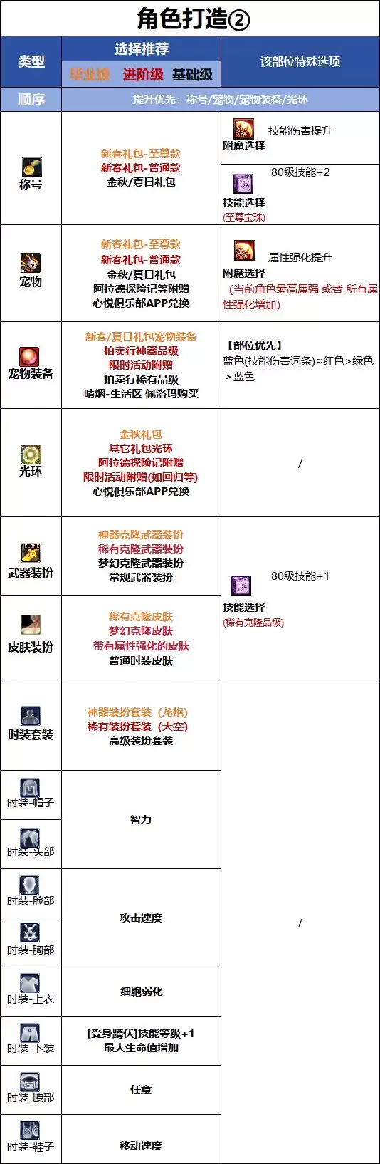 DNF18周年庆版本专家时装属性选择