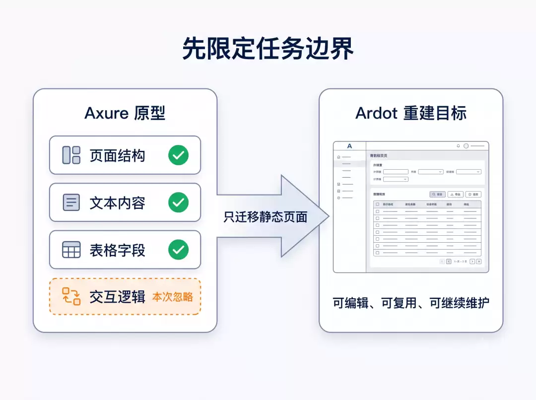 从 Axure HTML 至 Ardot：一次 AI 原型迁移实践