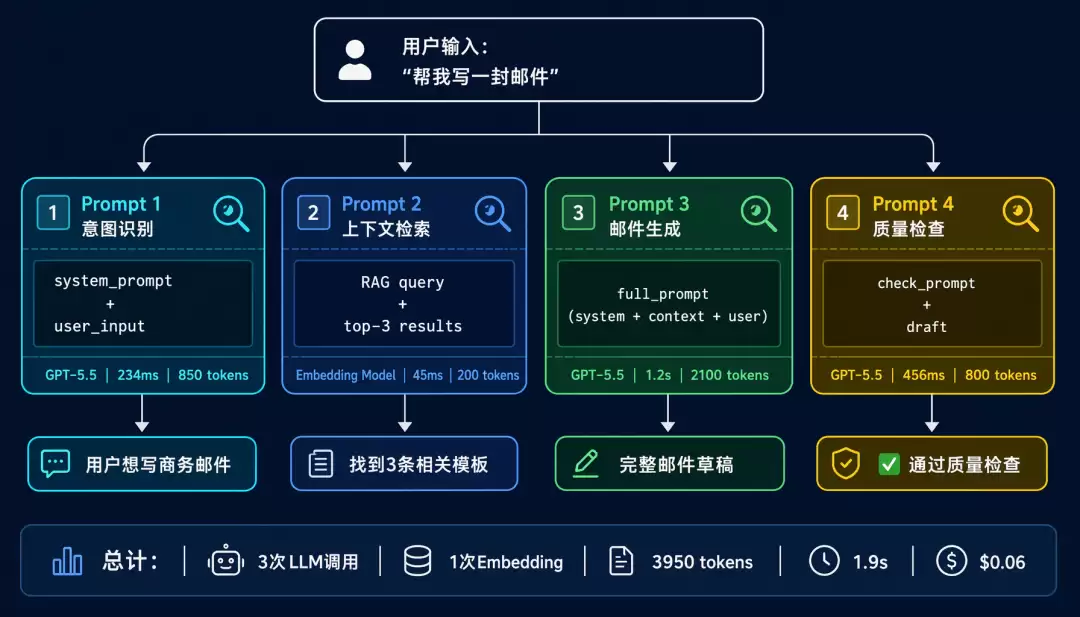 AI可观测性：Prompt: Tool Call: Trace: Token全链路追踪