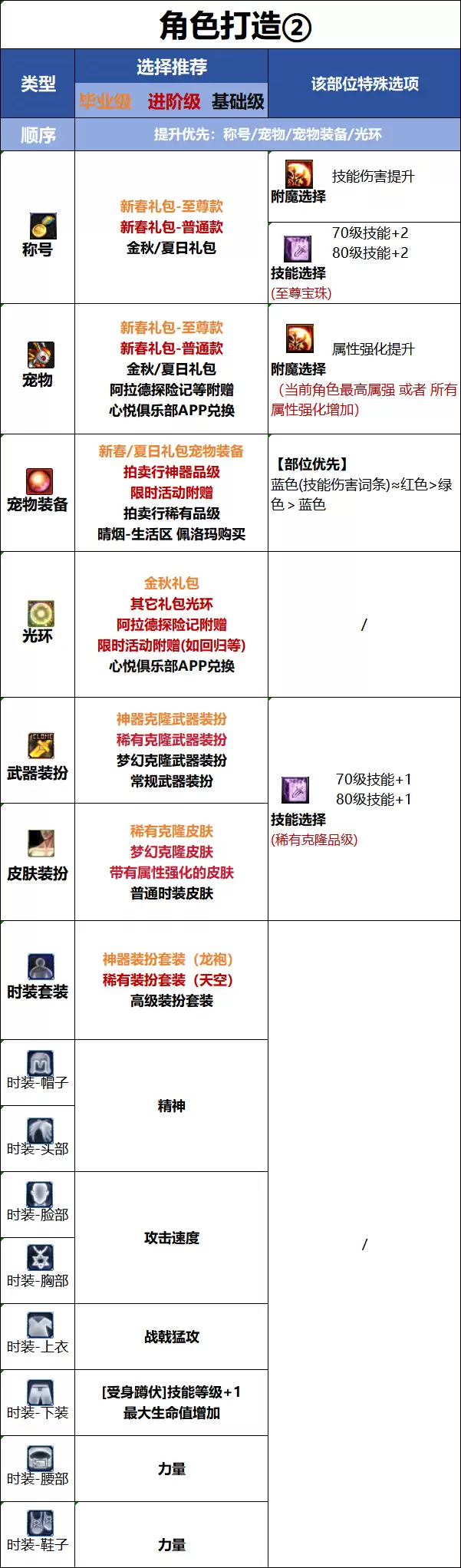 DNF18周年庆版本 征战者时装属性选择