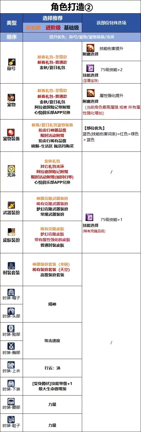 DNF18周年庆版本 决战者时装属性选取