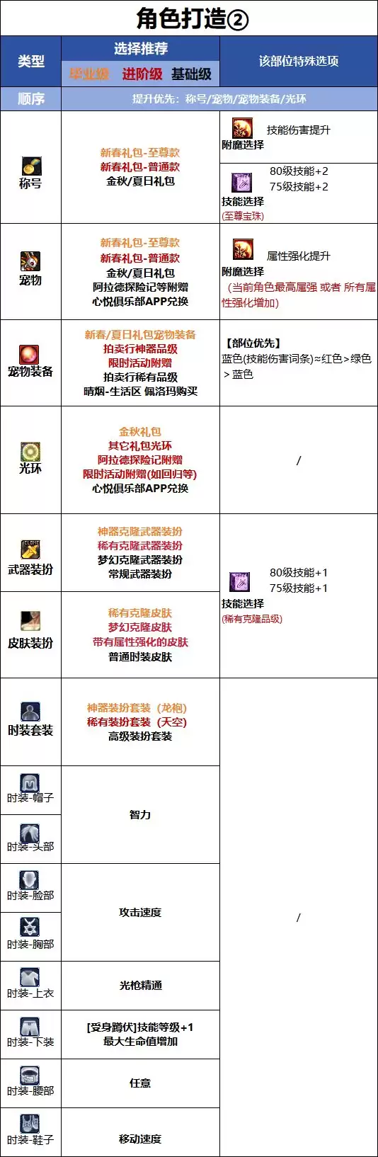 18周年庆版本DNF光枪时装属性选择