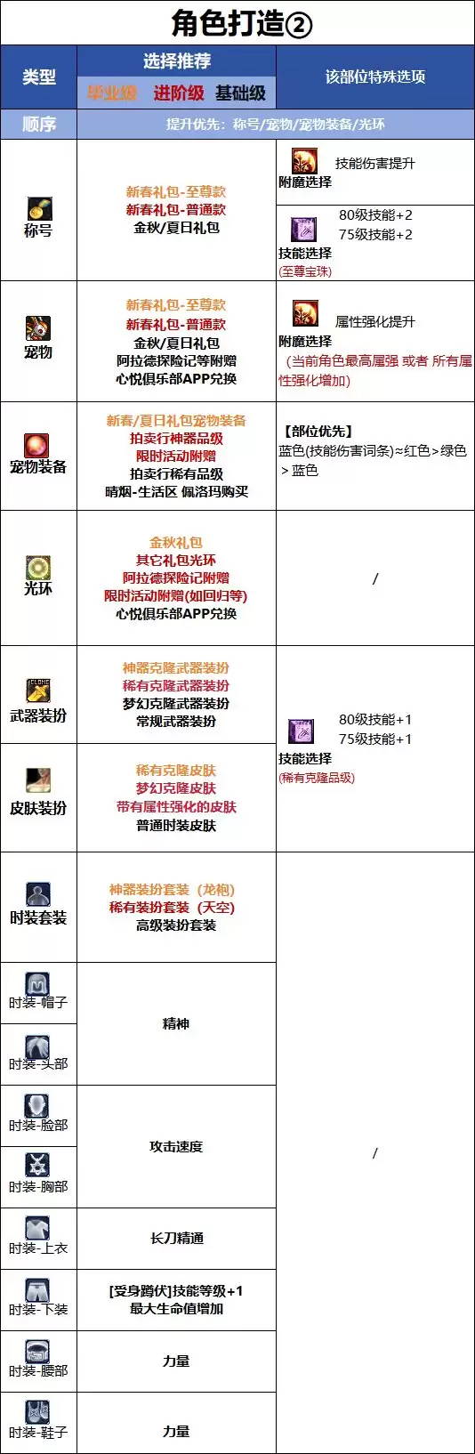 DNF18周年庆版本暗刃时装属性抉择