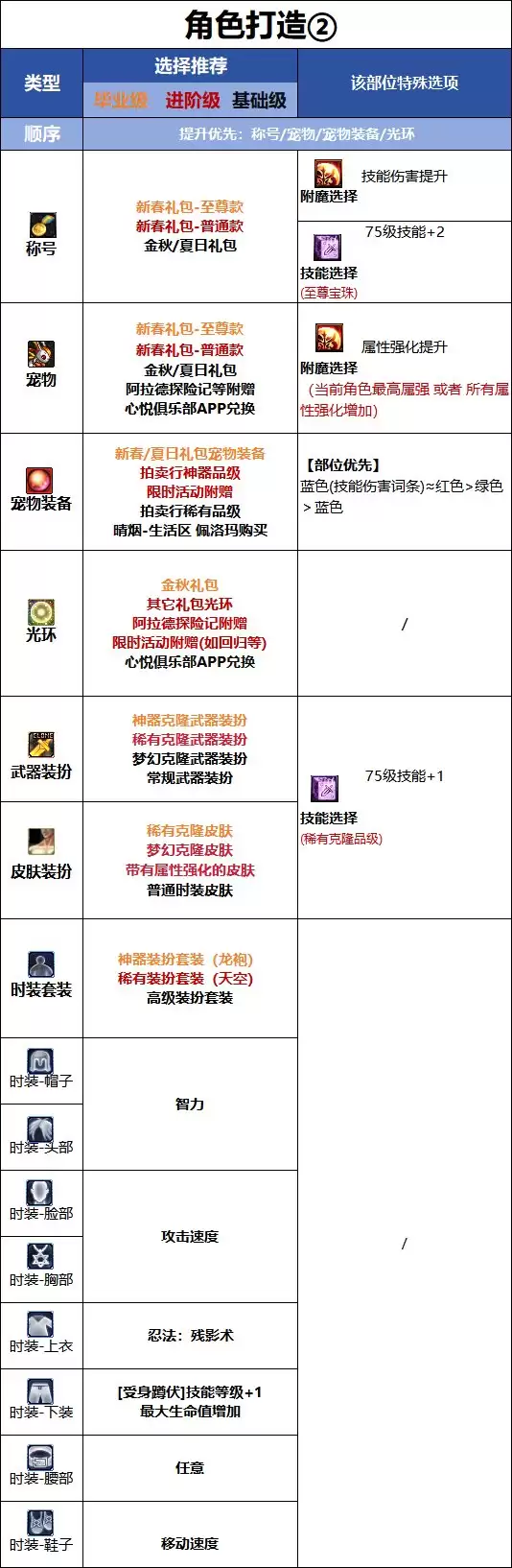 DNF18周年庆版本忍者时装属性挑选
