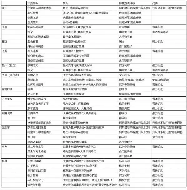 暗黑4S14圣骑暗金掉落表