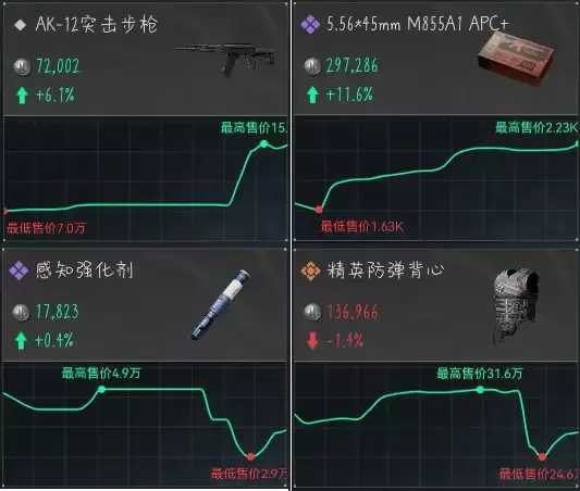三角洲6月29日今日密码是多少?今日特情处制造最高收益物品清单