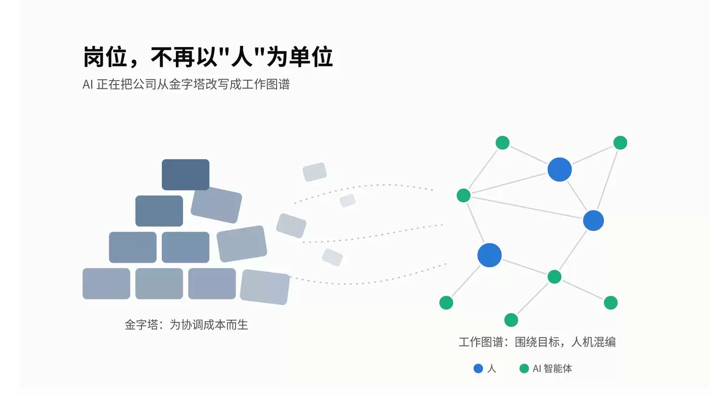 AI Native 组织转型：岗位不再以"人"为单位
