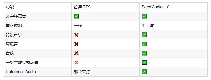 Seed Audio 1.0：字节跳动发布的全新AI音频生成模型