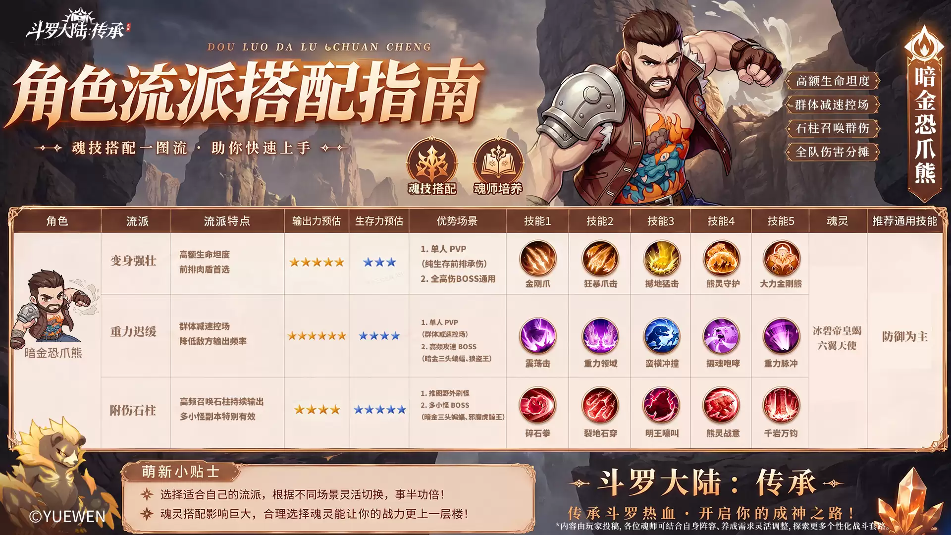 新手流派指南 ： 暗金恐爪熊