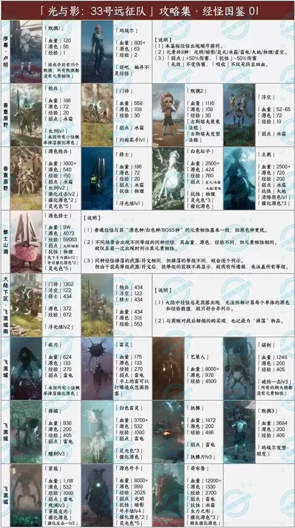 《光与影33号远征队》全经怪图鉴分享