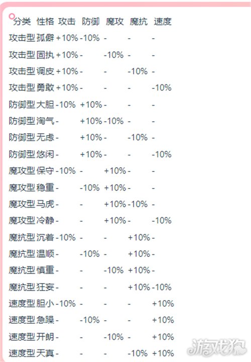 洛克王国世界性格一览表-1