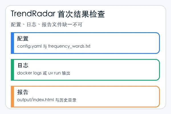 sansan0/TrendRadar 首次运行后检查配置、日志与 output 报告