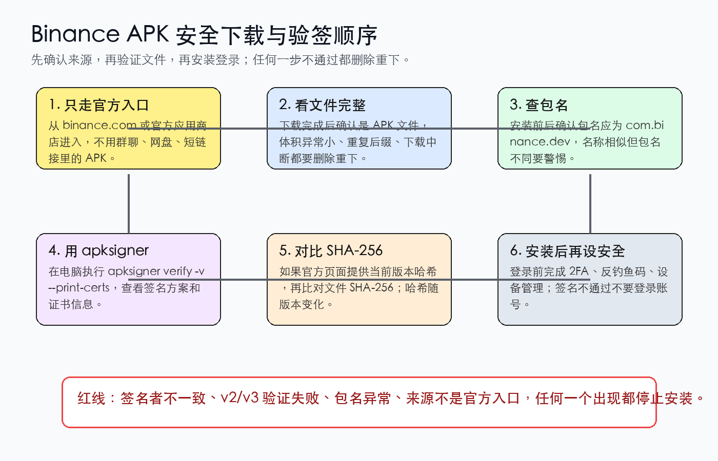 币安 APK 安全下载与签名验证流程图
