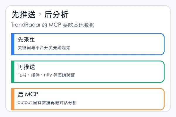 sansan0/TrendRadar 先采集推送再接 MCP 的顺序图