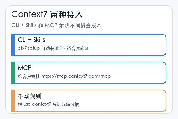 upstash/context7 的 CLI 加 Skills 与 MCP 两种接入路径