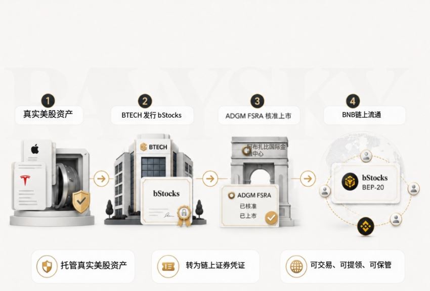 bStocks 怎么运作？如何达到1:1 真实股票挂勾与储备证明