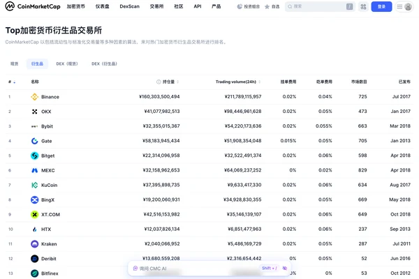 CoinMarketCap 中文衍生品交易所排名页面显示币安、OKX、Bybit 等平台位置