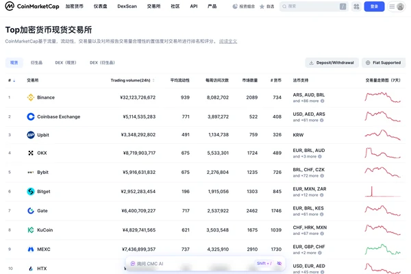 CoinMarketCap 中文现货交易所排名页面展示全球主要交易所